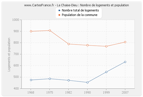 La Chaise-Dieu : Nombre de logements et population